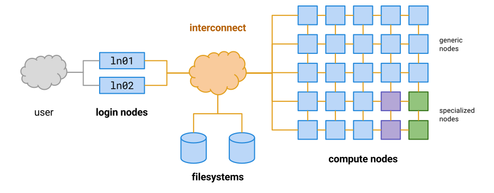 Supercomputers have both login and compute nodes